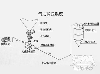 气力输送系统